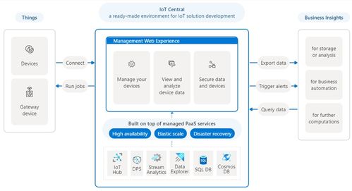 微軟退出物聯網應用平臺？虛驚一場，物聯網平臺未來何去何從