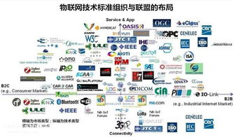 物聯網標準組織盤點及其應用方向